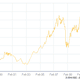 20-year performance of Smith & Williamson Blairmore Global Equity.